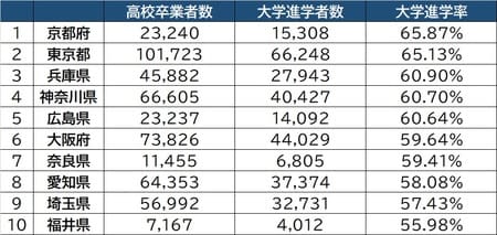 出所：文部科学省「学校基本調査」（令和元年度）より作成