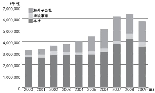 オキツモの当時の取扱商品 売り上げ構成