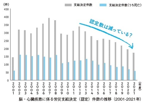 脳・心臓疾患に係る労災支給決定（認定）件数の推移（2001-2021年）