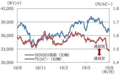 (注)データは2018年8月14日~2019年8月14日。 (出所)Bloomberg L.P.のデータを基に三井住友DSアセットマネジメント作成
