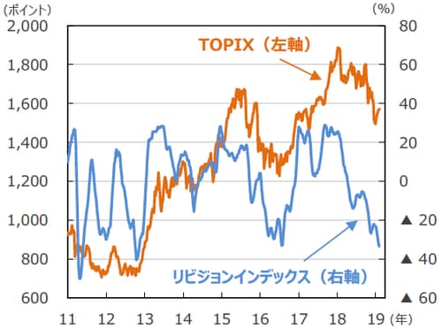 （注1）データは2011年1月6日～2019年2月12日。リビジョンインデックスは2月7日まで。週次。 （注2）リビジョンインデックス：経常利益のコンセンサス予想をベースに、（上方修正件数－下方修正件数）÷（上方修正件数＋下方修正件数）で計算。4週移動平均。 経常利益は12カ月先予想。予想はI/B/E/S。 （出所）Datastreamのデータを基に三井住友アセットマネジメント作成