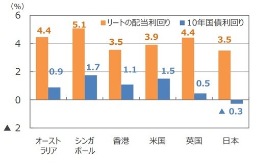 （注）データは2019年8月末時点。リートはS&P先進国REIT指数の主な国・地域指数。国債は各国・地域の10年国債利回り。 （出所）FactSetのデータを基に三井住友DSアセットマネジメント作成