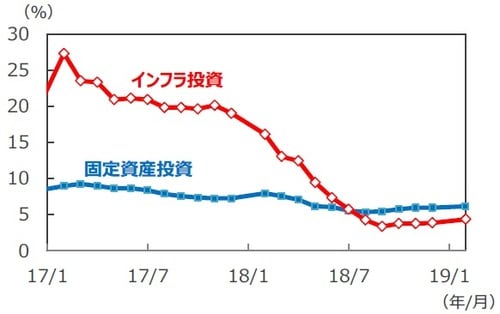 （注）データは2017年1月～2019年2月。年初来累計の前年同期比。 （出所）Bloomberg L.P.のデータを基に三井住友アセットマネジメント作成