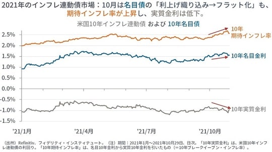 ［図表3］米国10年インフレ連動債および10年名目債