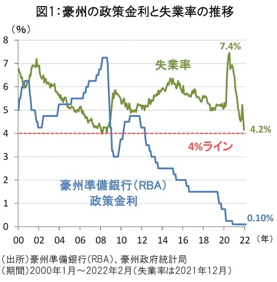 ［図表1］豪州の政策金利と失業率の推移