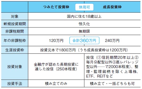 出所：『間違いだらけの新NISA・イデコ活用術』（日経BP）より抜粋