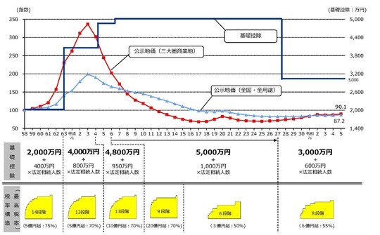 出所：財務省「相続税の改正に関する資料」※1