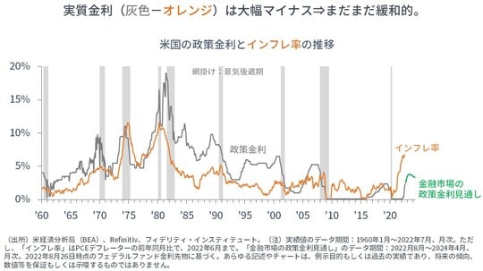 ［図表3］米国の政策金利とインフレ率の推移