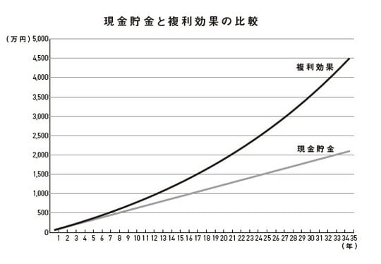 現金預金と複利の比較