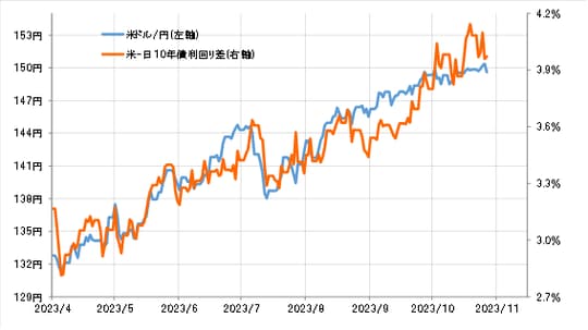 出所:リフィニティブ社データよりマネックス証券が作成