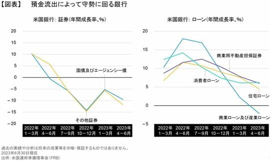 【図表】預金流出によって守勢に回る銀行 ※出所：アライアンス・バーンスタイン株式会社