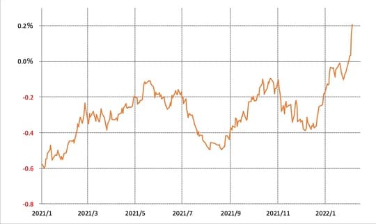 出所：リフィニティブ・データをもとにマネックス証券が作成