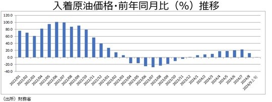 入着原油価格・前年同月比（%）推移