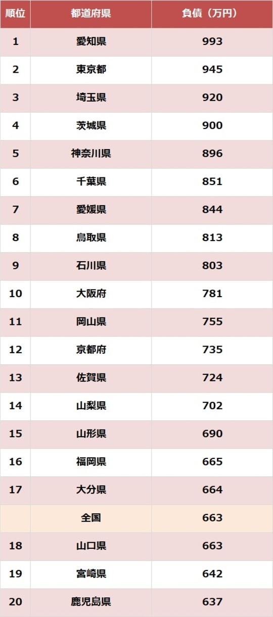 出所：総務省『家計調査報告（貯蓄・負債編）2024年（令和6年）平均結果－（二人以上の世帯）』より作成