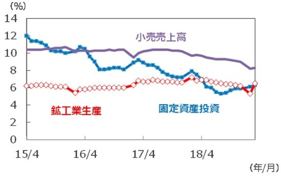 （注）データは2015年4月～2019年3月。年初来累計の前年同期比。 （出所）Bloomberg L.P.のデータを基に三井住友DSアセットマネジメント作成