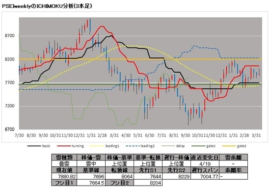 PSEi（フィリピン総合指数）の一目均衡表の分析