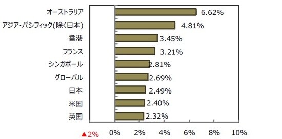 （出所）FactSet、Bloomberg L.P.のデータを基に三井住友DSアセットマネジメント作成