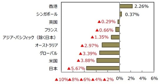 （出所）FactSetのデータを基に三井住友DSアセットマネジメント作成