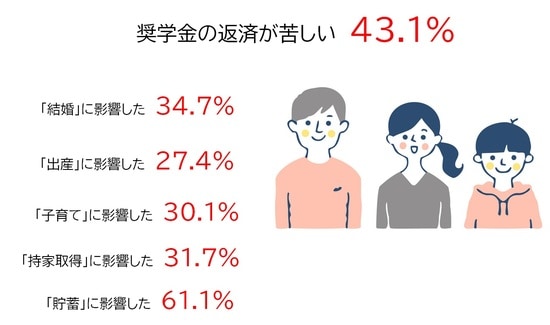 出所：労働者福祉中央協議会「奨学金や教育費負担に関するアンケート調査」より制作 ※「大いに影響している」「やや影響している」の合計値
