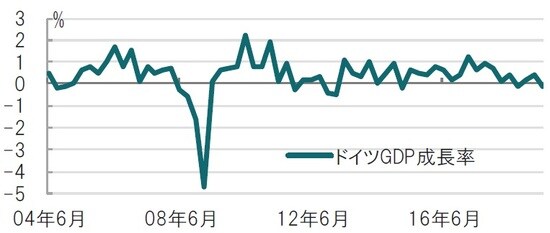 四半期、期間:2004年4-6月期~2019年4-6月期、前年同期比 出所:ブルームバーグのデータを使用しピクテ投信投資顧問作成