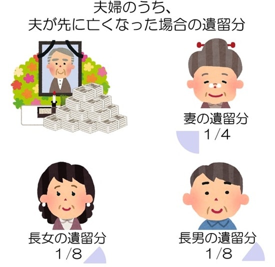 夫婦のうち、夫が先に亡くなった場合の遺留分は、妻、子どもに1/4ずつ（子どもが複数人いる場合は、1/4を人数で等分する）