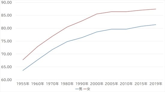 出所：厚生労働省「完全生命表」、国立社会保障・人口問題研究所「日本の将来推計人口」より