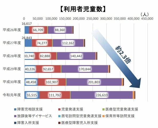 出所:出所:文部科学省『障害児通所支援の在り方に関する検討会』第1回資料より