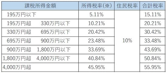 ［図表1］個人所得に対する税率 ※復興特別所得税考慮後