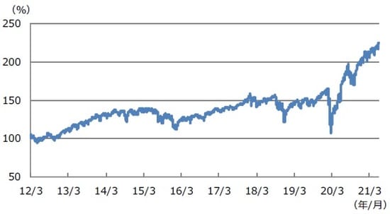 （注）データは2012年3月31日から2021年7月2日。 （出所）Bloombergのデータを基に三井住友DSアセットマネジメント作成