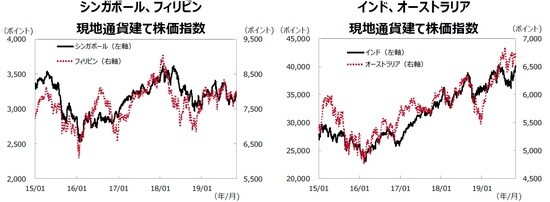（注1）データ期間は2015年1月1日～2019年10月31日。  （注2）各国の株価指数の名称は記事の末尾「参照」に記載。  （出所）Bloombergのデータを基に三井住友DSアセットマネジメント作成