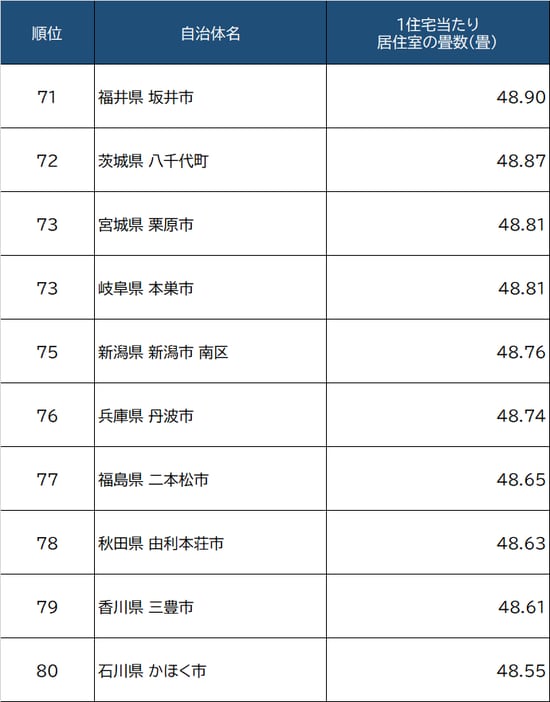 出所：総務省『平成30年住宅・土地統計調査』より作成