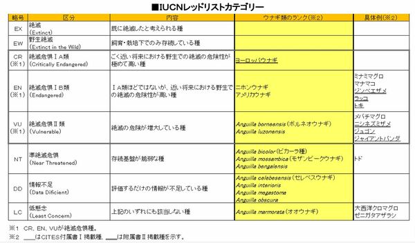 出典：ウナギをめぐる状況と対策について（2023年2月水産庁）