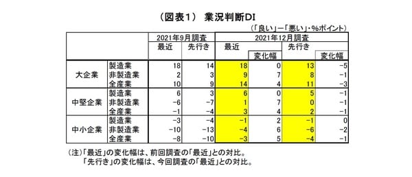 ［図表1］業況判断DI