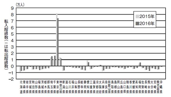 出所：総務省統計局「平成28年住民基本台帳人口移動報告」（2016）をもとに作成