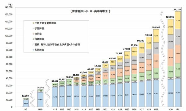 出所：文部科学省『令和元年度 通級による指導実施状況調査』より
