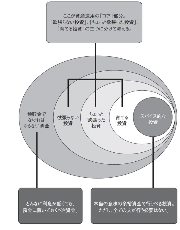 ［図表］資産の全体設計「お金のタマゴ」