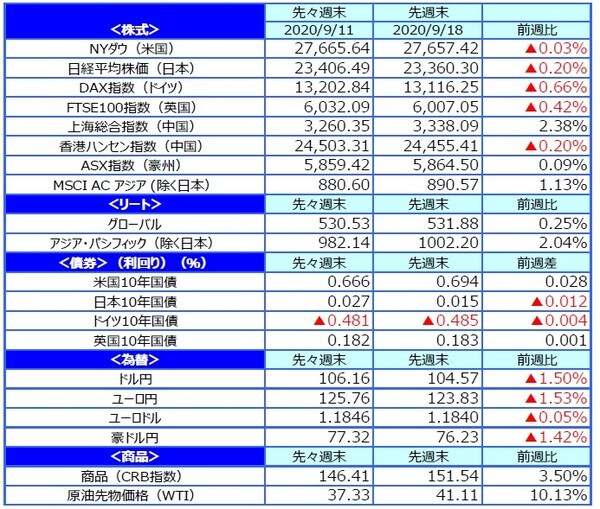 （出所）FactSet、Bloomberg L.P.のデータを基に三井住友DSアセットマネジメント作成