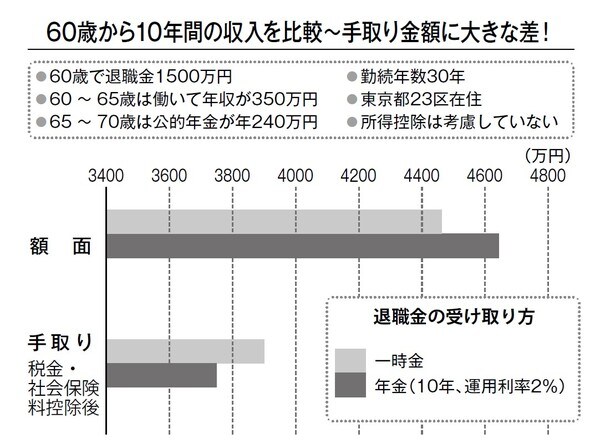 退職金は受け取り方しだいで損をすることがあるため、注意が必要です。 会社ごとに支給の仕方は違いますが、大きく分けて「一時金型」「年金型」「併用型」の3つの形があります。 ▼一時金型…退職金を一時金として一括で受け取る方法。 ▼年金型…5年や10年など一定期間の年金で受け取る方法。 ▼併用型…一部を一時金で受け取り、残りを年金で受け取る方法。 会社にもよりますが、年金型は1～2％で運用してくれるので、金額が増えます。　どの方法が得かといえば、それはケースバイケースです。しかし、多くは一時金で受け取ったほうが得になります。