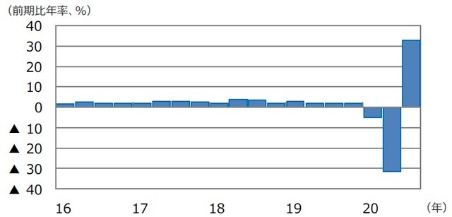 (注)データは2016年1-3⽉期〜2020年7-9⽉期。 (出所)Bloomberg L.P.のデータを基に三井住友DSアセットマネジメント作成