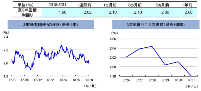 （注）左グラフは2017年8月31日～2018年8月31日、右グラフは2018年8月24日～2018年8月31日。 （出所）トムソン・ロイターのデータを基に三井住友アセットマネジメント作成