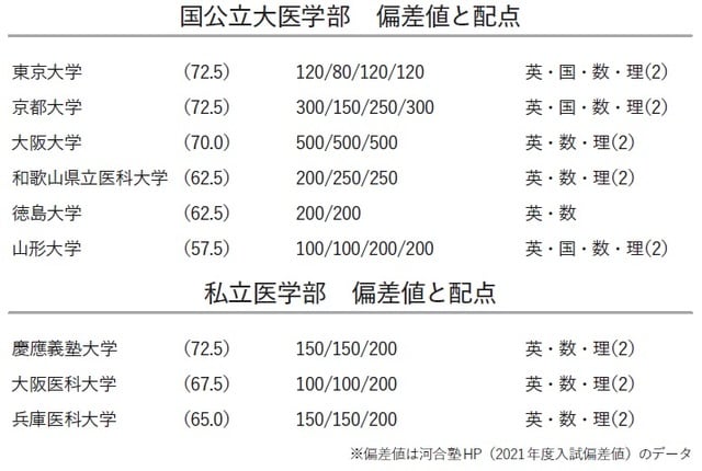 教科ごとの偏差値と満点の差にはバリエーションがある
