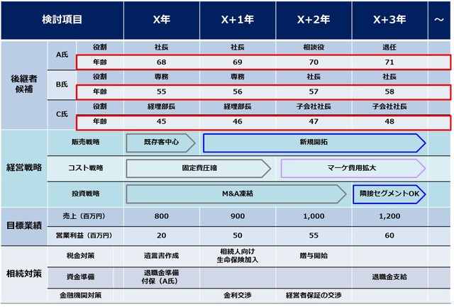 ［図表］事業承継〇年計画（記載例）
