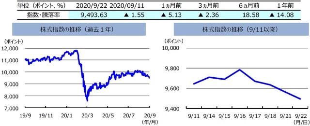 （注）左グラフは2019年9月22日～2020年9月22日、右グラフは2020年9月11日～2020年9月22日。株式指数は、MSCIオーストラリア指数（配当込み、現地通貨ベース）。  （出所）FactSetのデータを基に三井住友DSアセットマネジメント作成