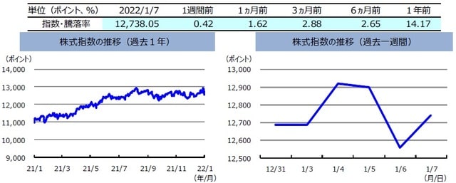 （注）左グラフは2021年1月7日～2022年1月7日、右グラフは2021年12月31日～2022年1月7日。 　　　株式指数は、MSCIオーストラリア指数（配当込み、現地通貨ベース）。  （出所）FactSetのデータを基に三井住友DSアセットマネジメント作成