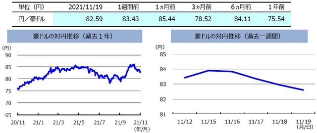 （注）左グラフは2020年11月19日～2021年11月19日、右グラフは2021年11月12日～2021年11月19日。 （出所）FactSetのデータを基に三井住友DSアセットマネジメント作成
