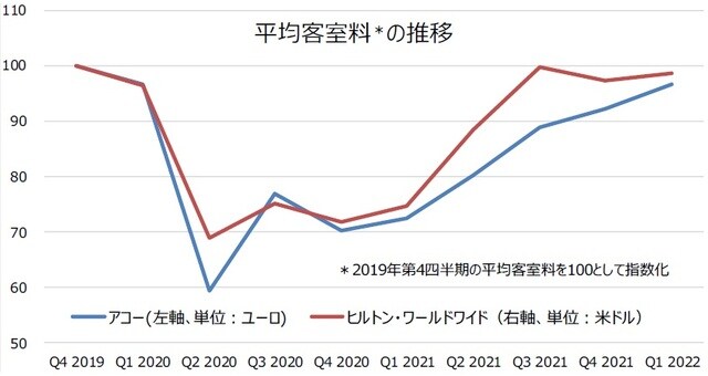 *2019年第4四半期の平均客室料を100として指数化 出所：Bloombergの情報を基にキャピタル アセットマネジメント（CAM）が作成