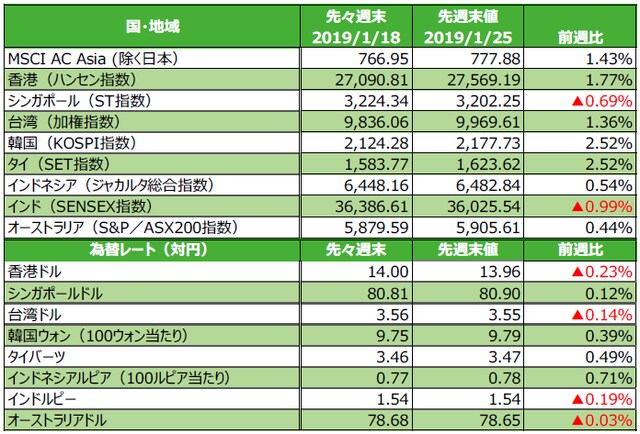 （注）為替の騰落率がプラスの場合は各国通貨高・円安、マイナス▲の場合は各国通貨安・円高。 （出所）FactSetのデータを基に三井住友アセットマネジメント作成