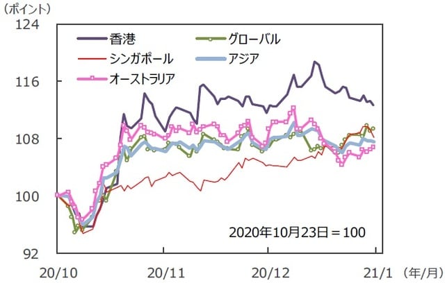 （注）データは2020年10月23日～2021年1月22日。S&P REIT指数の国・地域別指数（配当込み、現地通貨ベース）。アジア：アジア・パシフィック（除く日本）。 （出所）FactSetのデータを基に三井住友DSアセットマネジメント作成