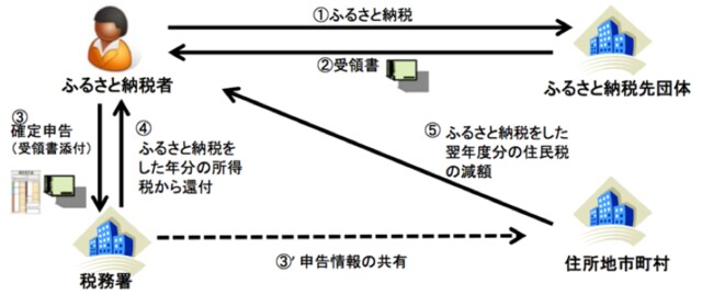 出所：ふるさと納税ポータルサイト（総務省）