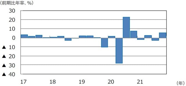 （注）データは2017年1-3月期～2021年10-12月期。 （出所）FactSetのデータを基に三井住友DSアセットマネジメント作成